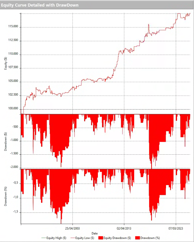 SPY Overnight Gravity: Equity Curve con drawdown y rendimiento positivo en eventos 2008, 2020 y 2022