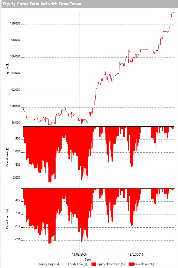 Análisis de drawdown y curva de beneficios en sectores defensivos y cíclicos validando el algoritmo de cobertura nocturna
