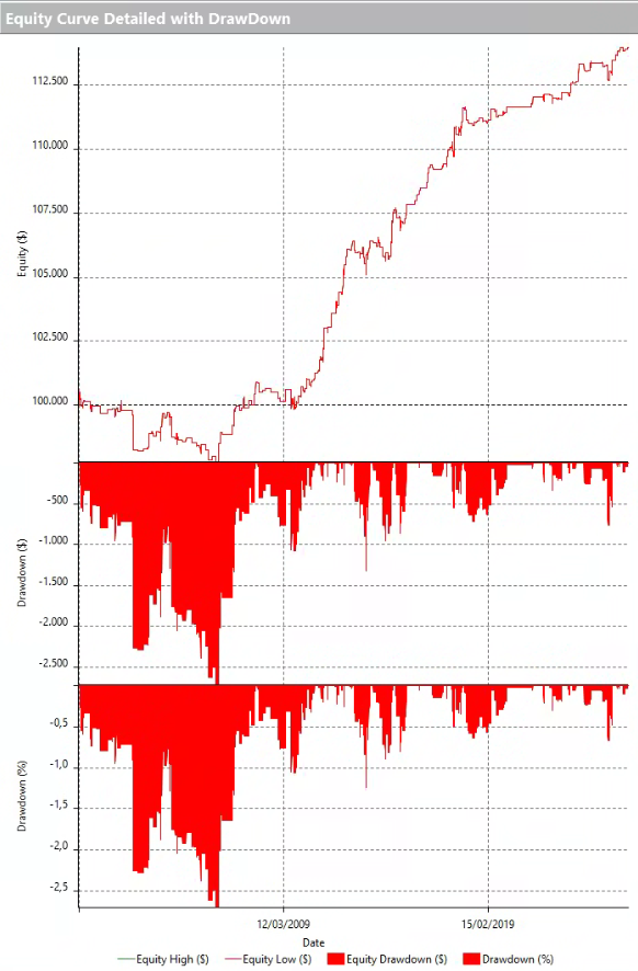 Test de robustez de estrategia Short Overnight aplicada a ETFs sectoriales XLP y XLB mostrando consistencia fuera de muestra