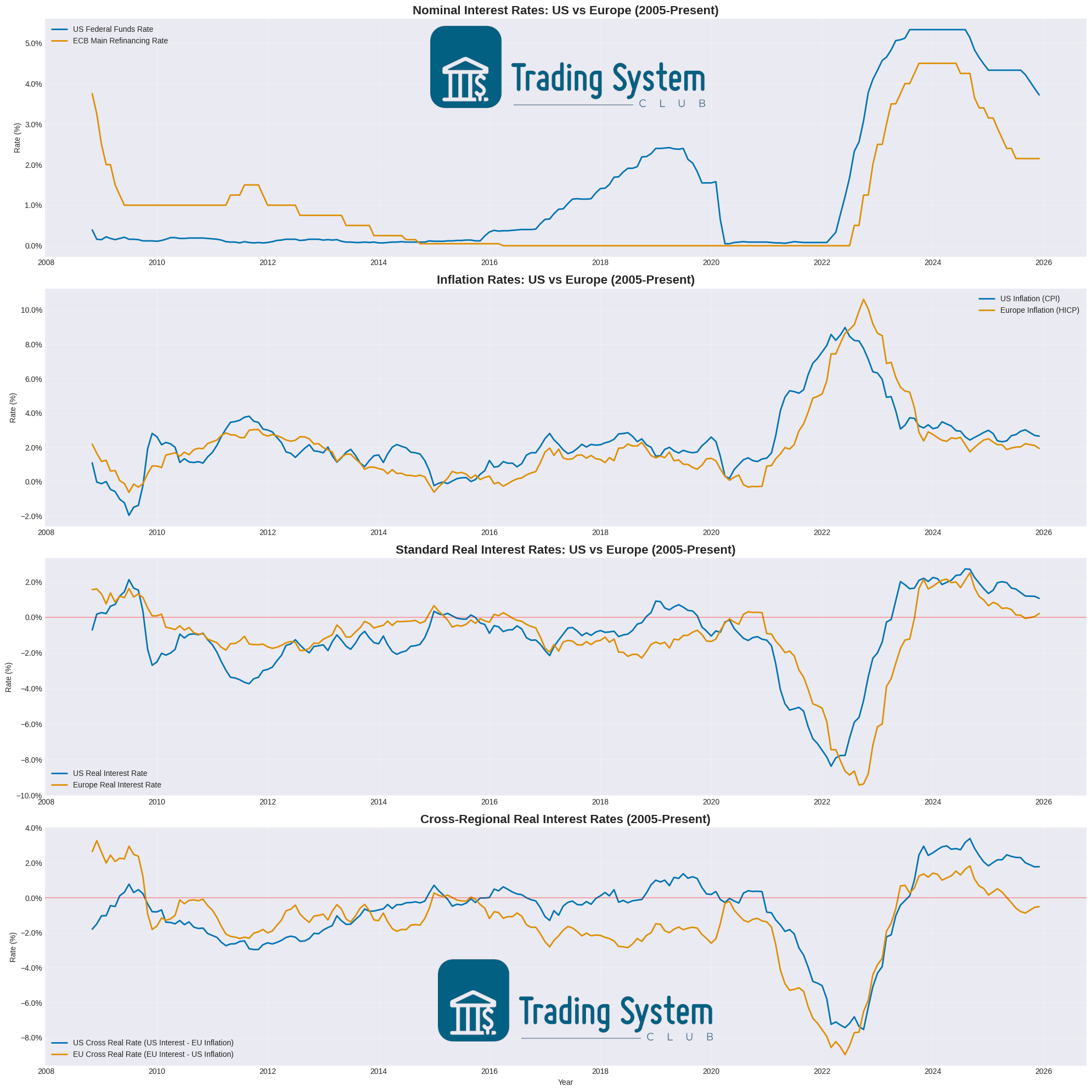 Real interest rate differential US vs Eurozone as of March 2026: +2% in favor of the US