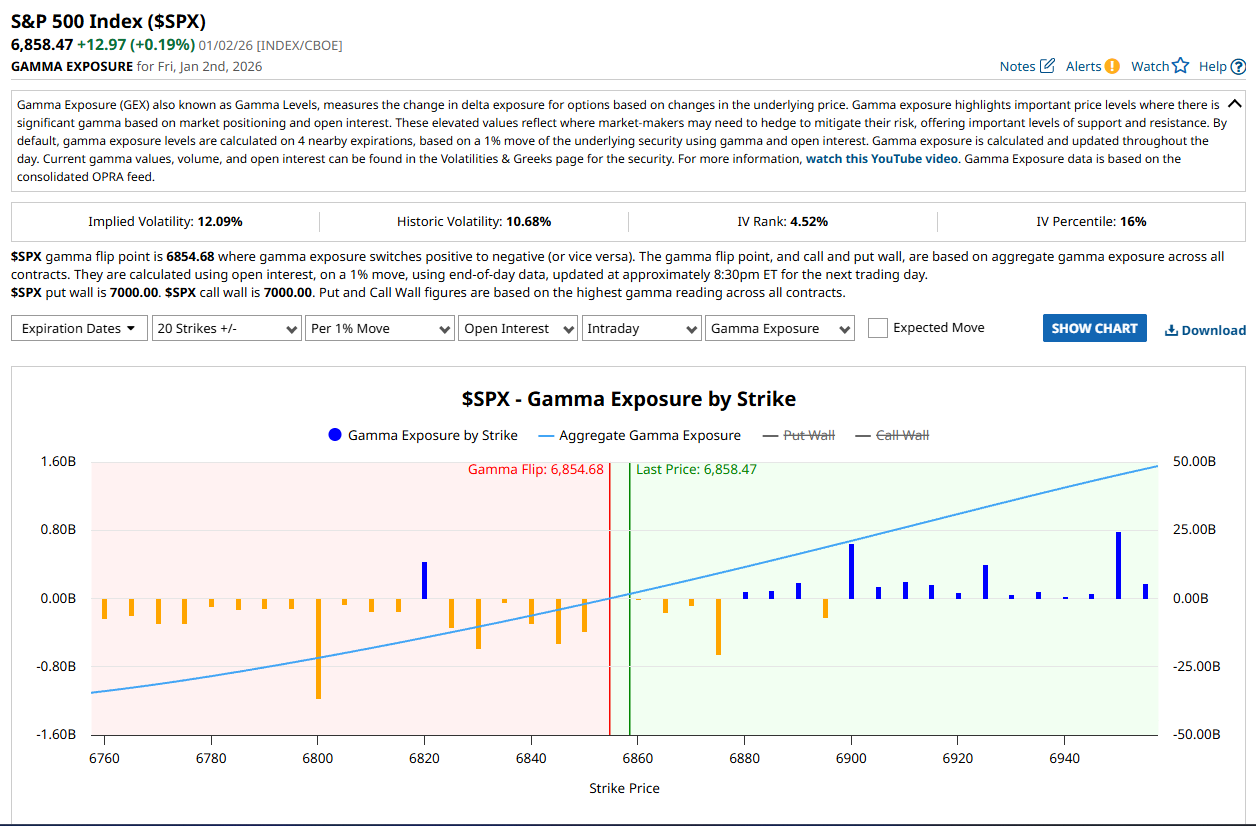 Gamma Exposure SP500 - Nivel Flip