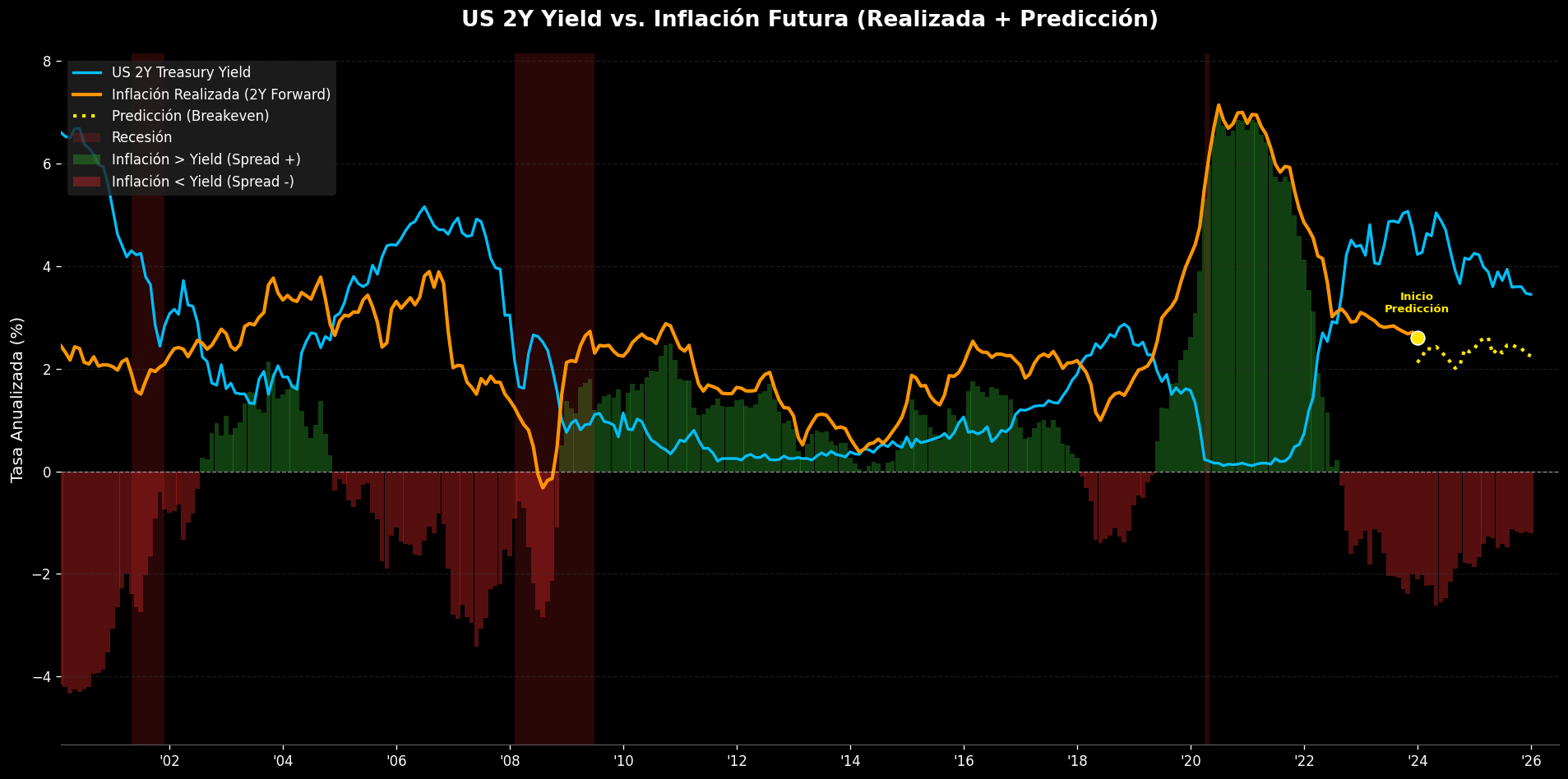 Spread nominal vs expectativas implícitas (breakevens/consenso)