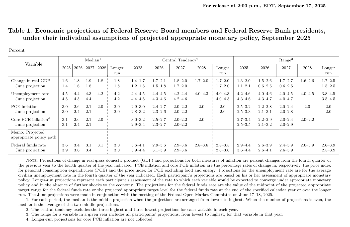 Proyecciones económicas de la Fed (Dot Plot) - 17 Sep 2025