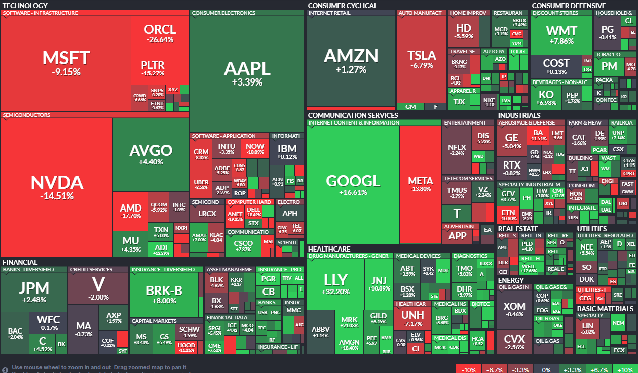 Rotación sectorial - Market Carpet 1 Mes