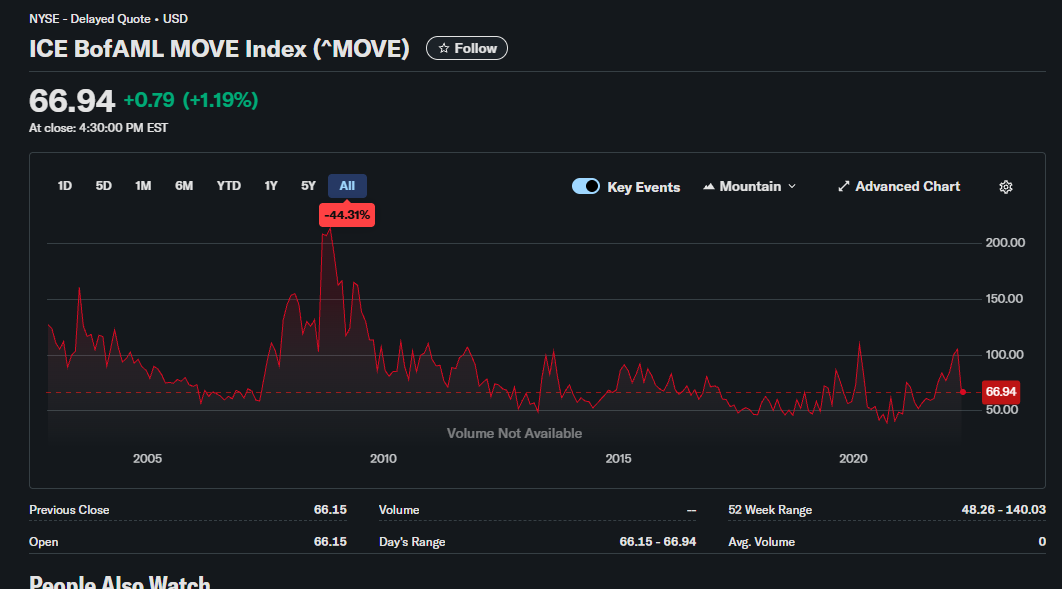Índice MOVE en mínimos