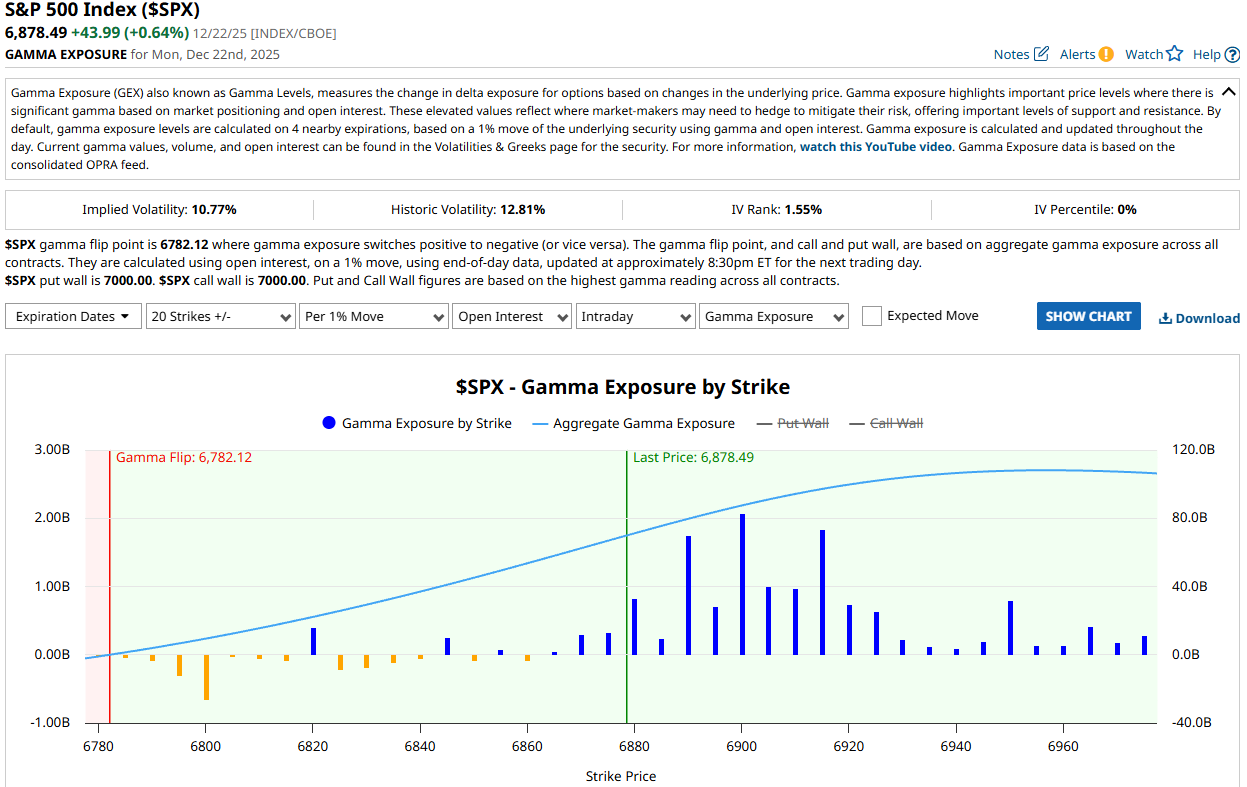 Gamma Exposure 22-Dic