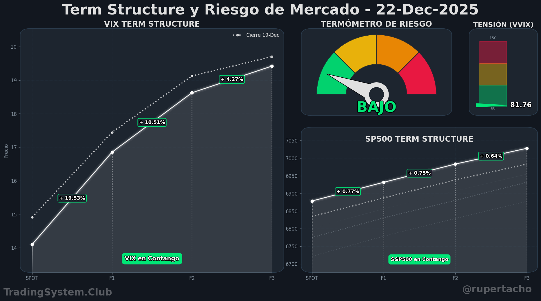 Curva VIX en contango extremo