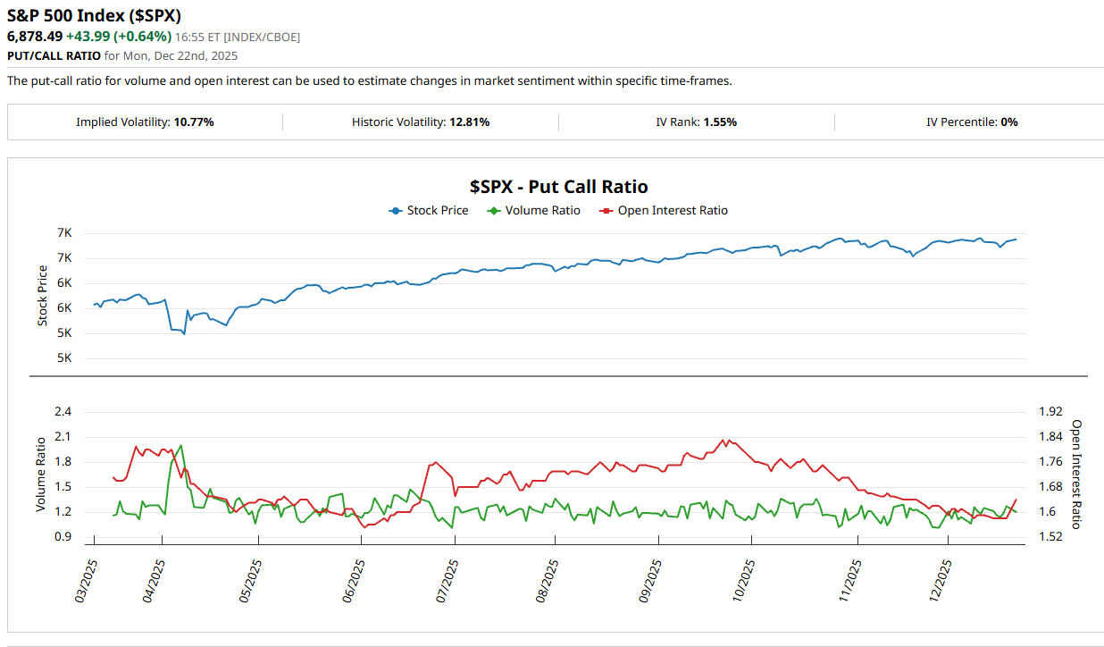 Put/Call Ratio e IV Percentile 0%
