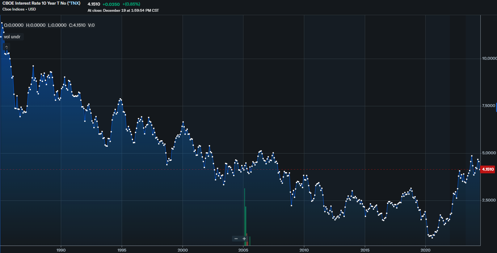 Gráfico de 6 meses del índice TNX mostrando resistencia de tipos pese al QE