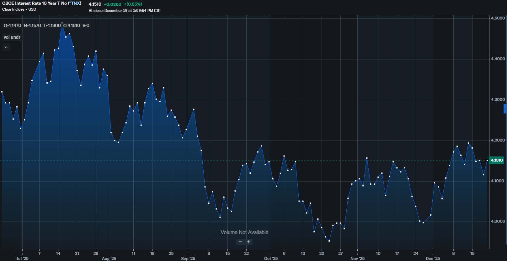 Gráfico de corto plazo del rendimiento del bono a 10 años TNX mostrando caída tras QE de diciembre 2025