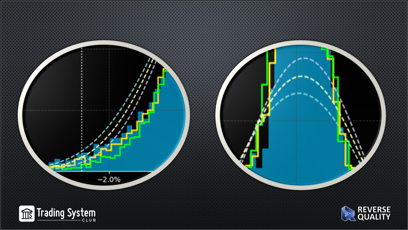Positive Skew Gaussian Profit Distribution
