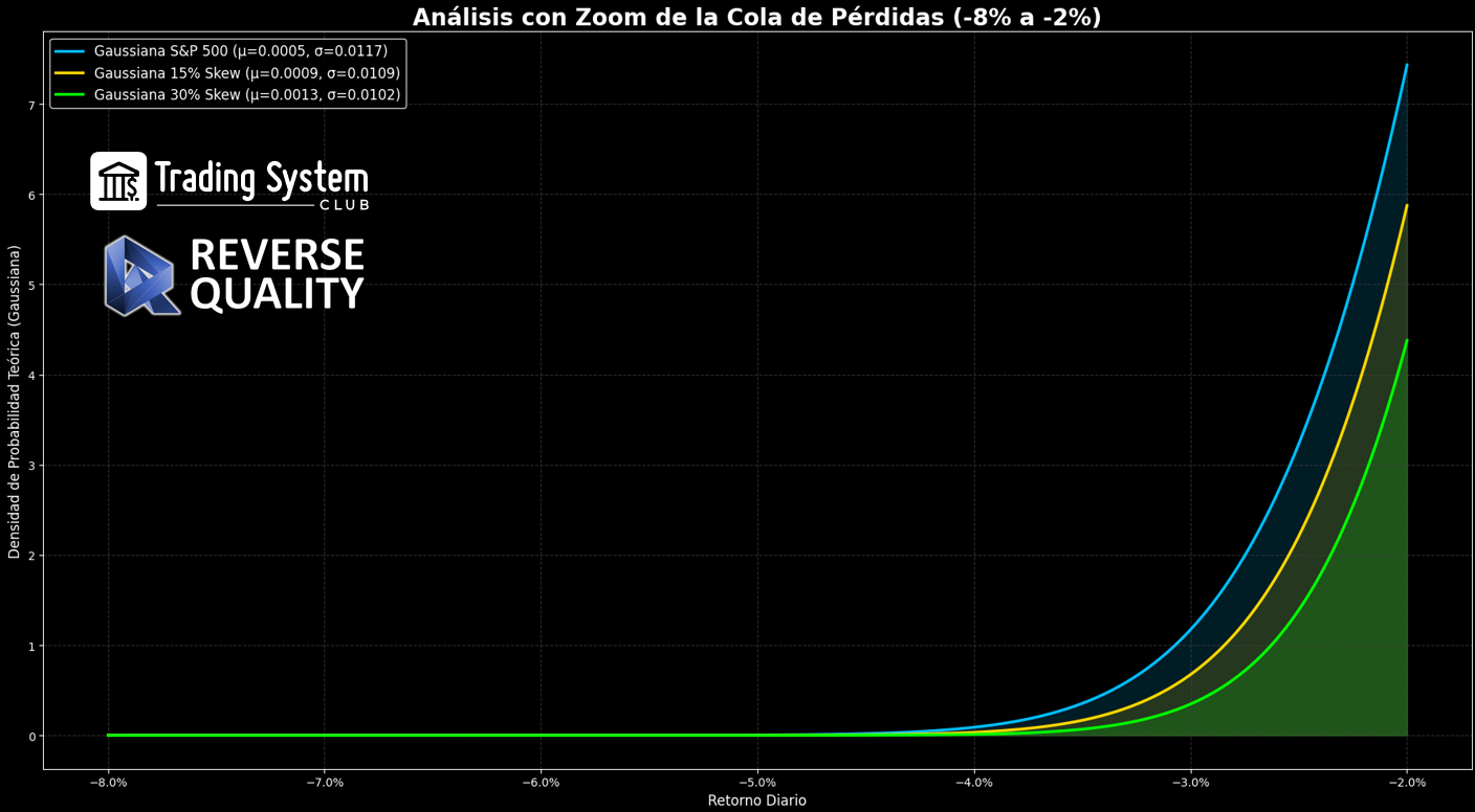 Positive Skew Gaussian Profit Fat Tail